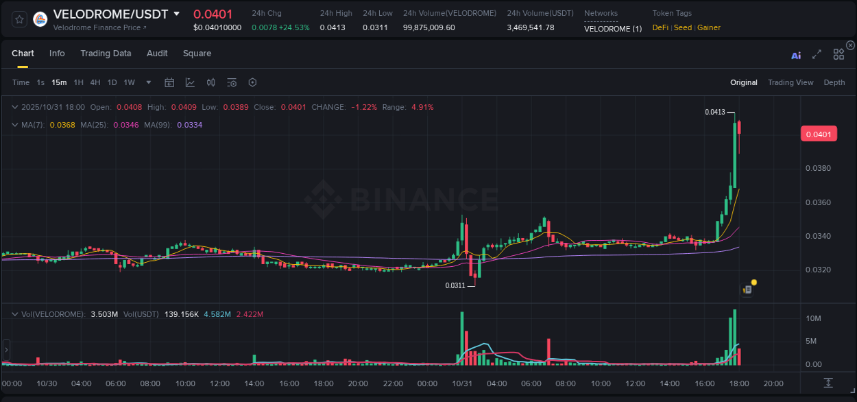 See the detailed report of VELODROME's pump on Binance at 31 October 2025, 17:55 Analysis of VELODROME pump activity on Binance at 31 October 2025, 17:55