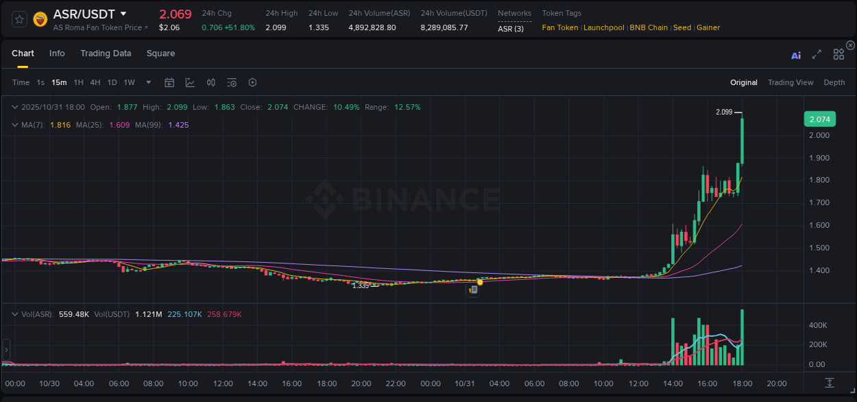 Learn about the ASR price movement analysis from Binance, 31 October 2025, 18:02 ASR trading report showing pump trends on Binance, 31 October 2025, 18:02