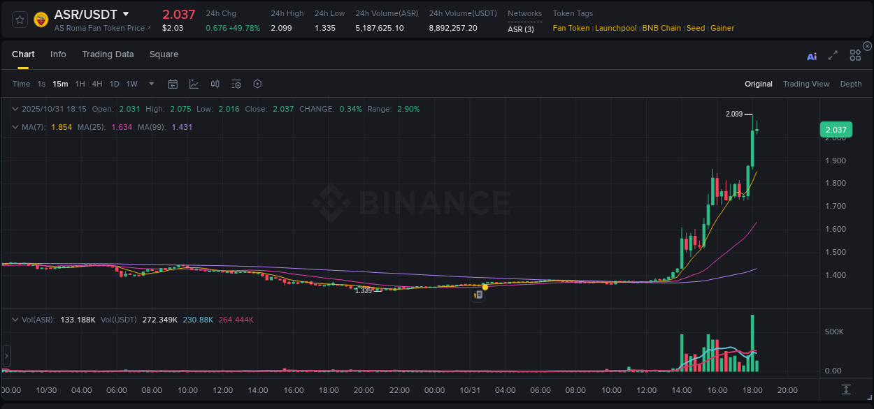 Discover the Binance pump data for ASR at 31 October 2025, 18:06 Binance pump overview for ASR, captured at 31 October 2025, 18:06