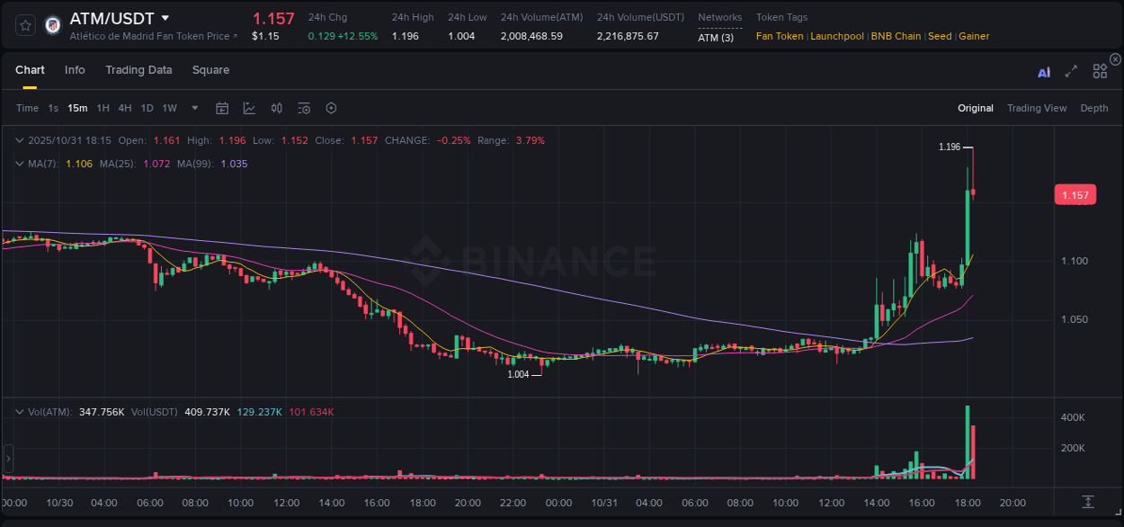 Gain insights into ATM's pump activity on Binance, 31 October 2025, 18:07 Detailed analysis of ATM's price surge on Binance, 31 October 2025, 18:07