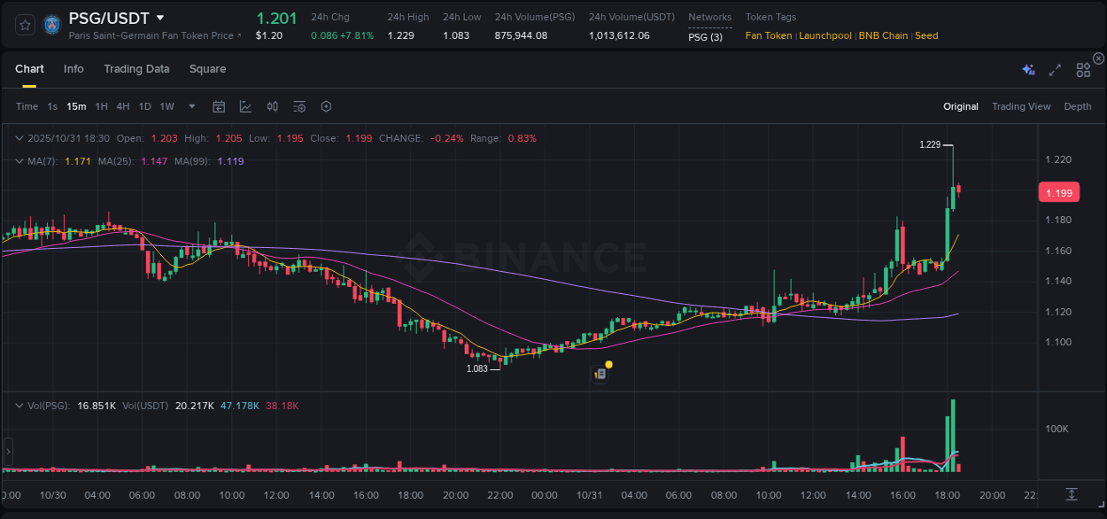 Explore the crypto pump report for PSG on Binance, 31 October 2025, 18:10 Crypto market report: PSG pump on Binance, 31 October 2025, 18:10