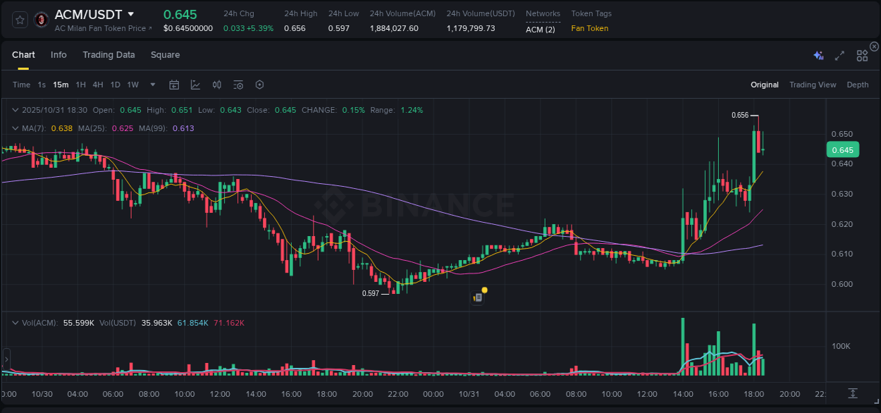 View the trading report for ACM pump on Binance, 31 October 2025, 18:14 Binance trading data for ACM pump, 31 October 2025, 18:14