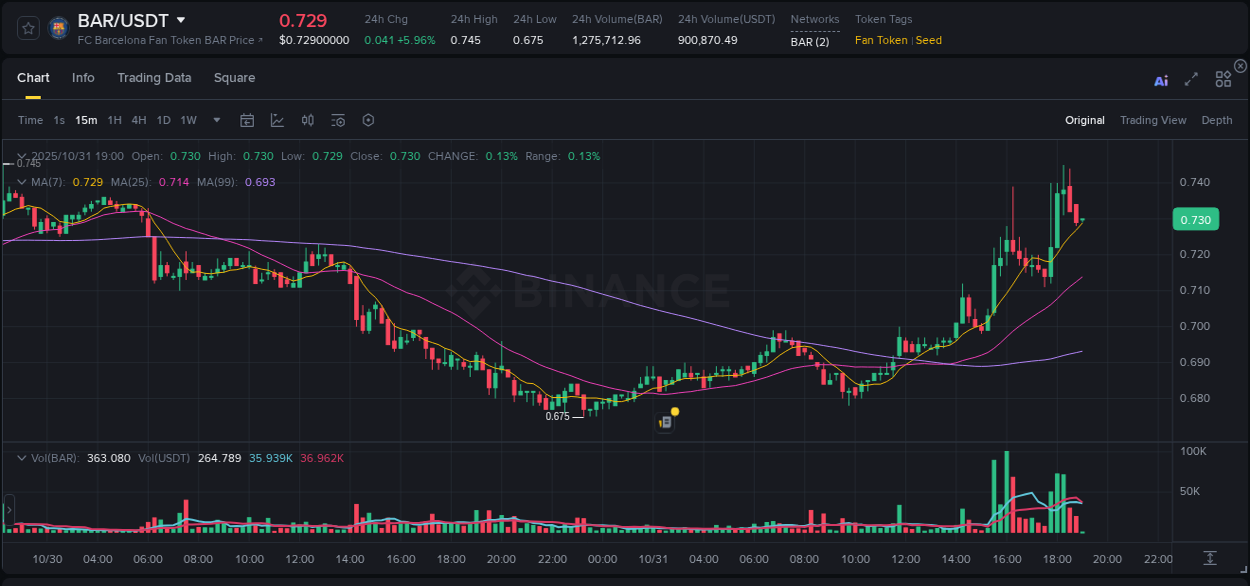 Get trading insights from BAR pump report on Binance, 31 October 2025, 18:21 Trading data insight: BAR pump report from Binance, 31 October 2025, 18:21