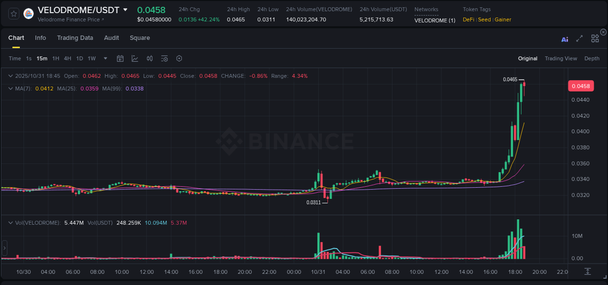 Understand the market analysis of VELODROME pump on Binance at 31 October 2025, 18:21 Market trend analysis: VELODROME pump on Binance at 31 October 2025, 18:21