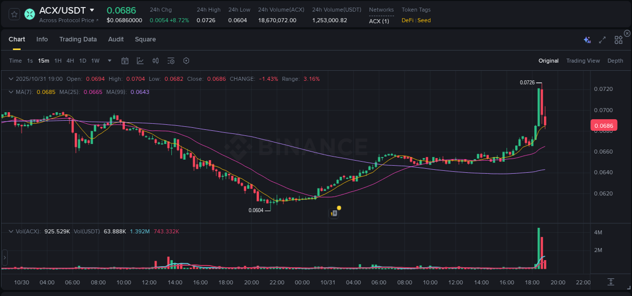 Stay updated with the crypto market report for ACX on Binance, 31 October 2025, 18:34 Crypto price movement update: ACX on Binance, 31 October 2025, 18:34