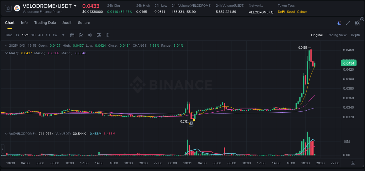 Access Binance pump statistics for VELODROME at 31 October 2025, 18:42 Binance pump statistics for VELODROME at 31 October 2025, 18:42