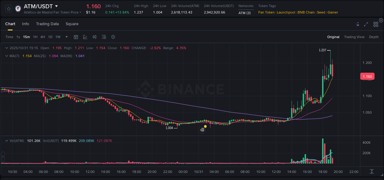 Watch the live report of ATM pump on Binance, 31 October 2025, 19:04 Live report of ATM pump on Binance, 31 October 2025, 19:04