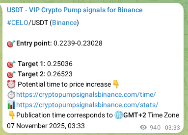 Binance pump signal confirmation for CELO at 08 November 2025, 04:42