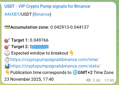 Validate systematic delivery: AIXBT pump signal accuracy on Binance, 27 November 2025, 21:18 Performance validation: AIXBT pump signal delivery on Binance, 27 November 2025, 21:18