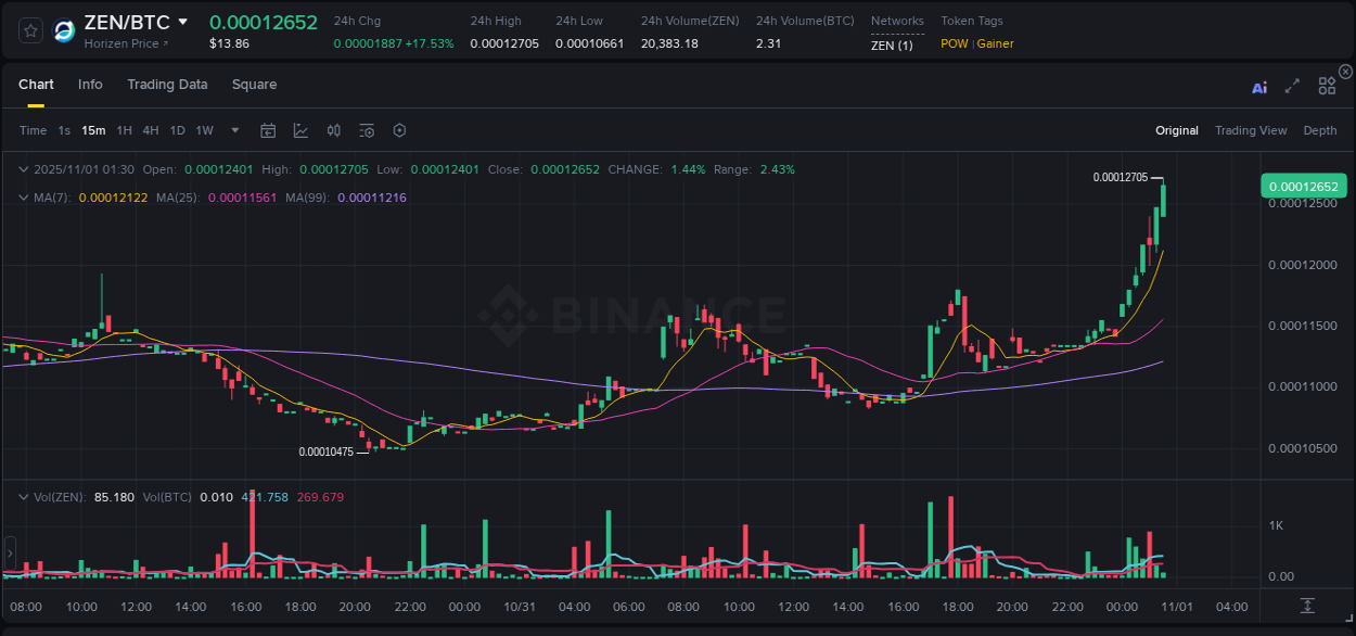 View the report of ZEN pump on Binance at 01 November 2025, 01:36 Report of ZEN pump on Binance at 01 November 2025, 01:36