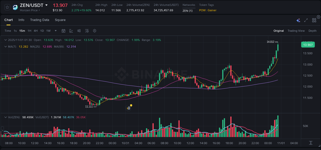 View the report of ZEN pump on Binance at 01 November 2025, 01:42 Report of ZEN pump on Binance at 01 November 2025, 01:42
