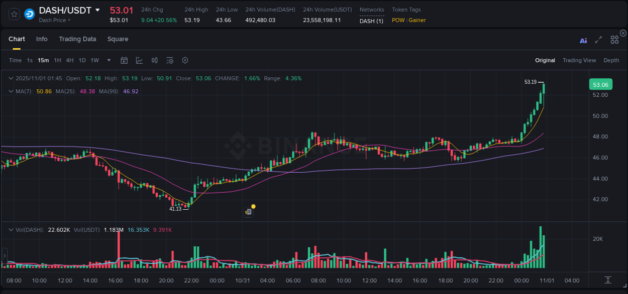 Explore the DASH price surge report from Binance, timestamp: 01 November 2025, 01:53 DASH price surge report from Binance, timestamp: 01 November 2025, 01:53