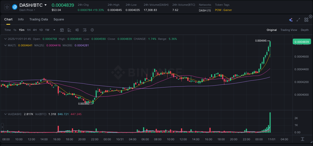 Explore the DASH price surge report from Binance, timestamp: 01 November 2025, 01:54 DASH price surge report from Binance, timestamp: 01 November 2025, 01:54