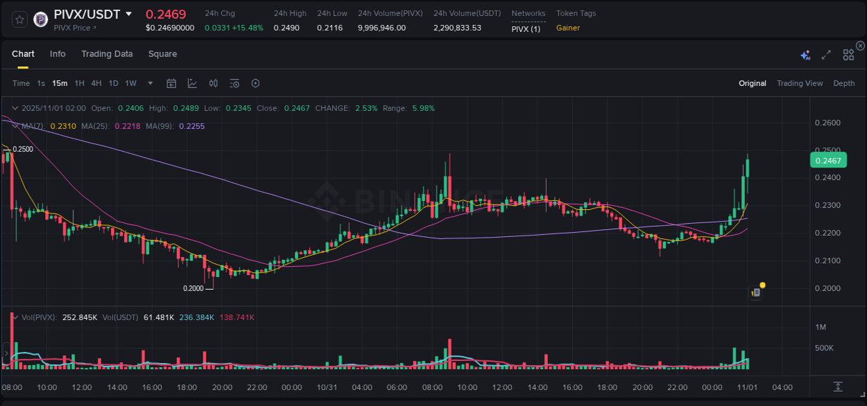 Check out the Binance pump report for PIVX on 01 November 2025, 02:05 Binance pump report for PIVX on 01 November 2025, 02:05