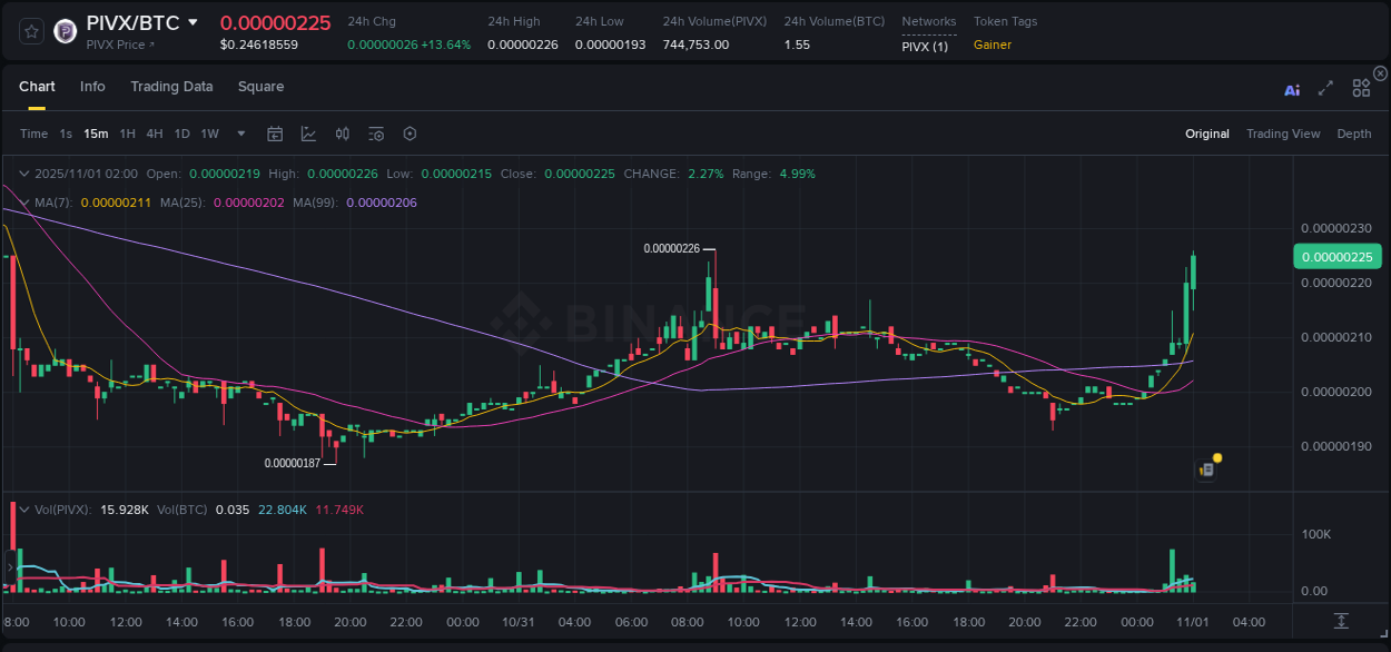 Check out the Binance pump report for PIVX on 01 November 2025, 02:05 Binance pump report for PIVX on 01 November 2025, 02:05