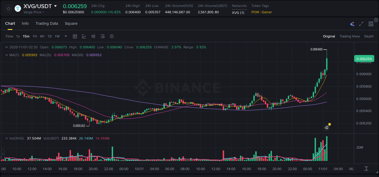 Detailed insights into XVG's pump on Binance at 01 November 2025, 02:37 Detailed report of XVG's pump on Binance at 01 November 2025, 02:37