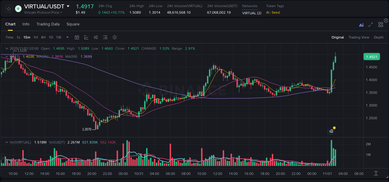 Crypto pump report: Dive into VIRTUAL on Binance, 01 November 2025, 03:10 Crypto pump report: VIRTUAL on Binance, 01 November 2025, 03:10