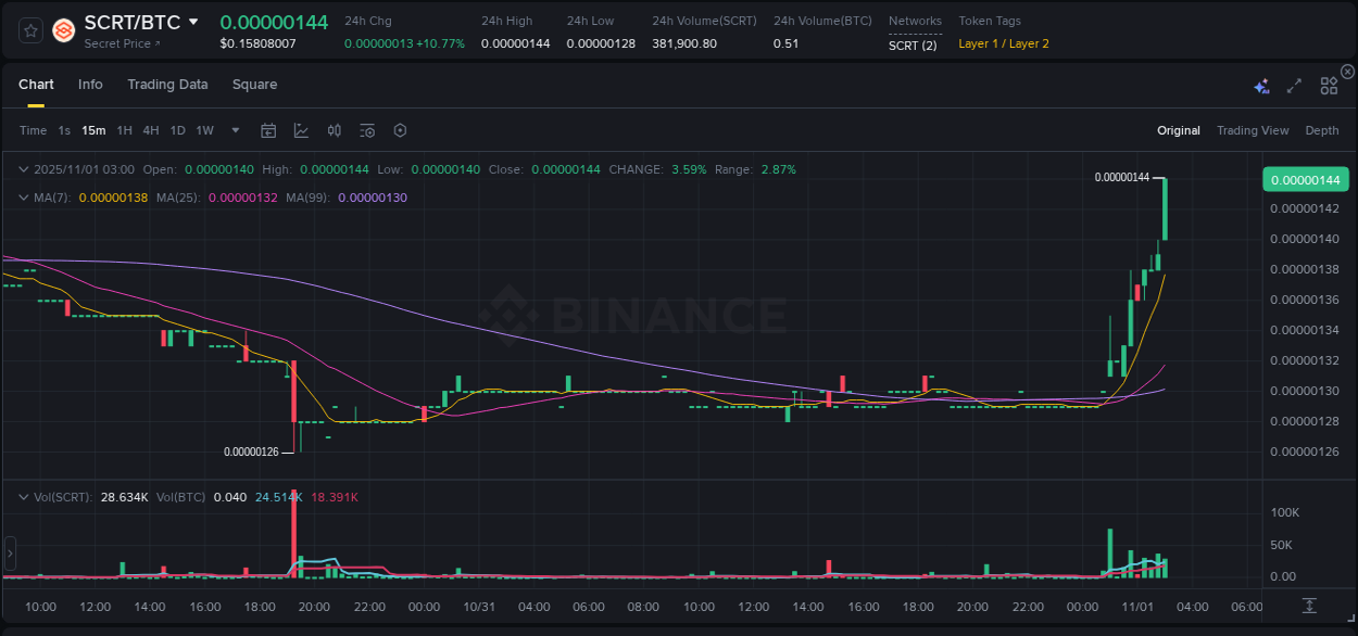 Detailed insights into SCRT's pump on Binance at 01 November 2025, 03:12 Detailed report of SCRT's pump on Binance at 01 November 2025, 03:12