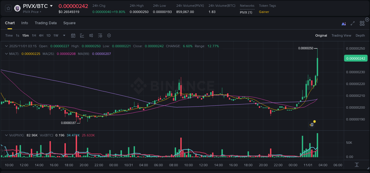 Crypto pump report: Dive into PIVX on Binance, 01 November 2025, 03:22 Crypto pump report: PIVX on Binance, 01 November 2025, 03:22