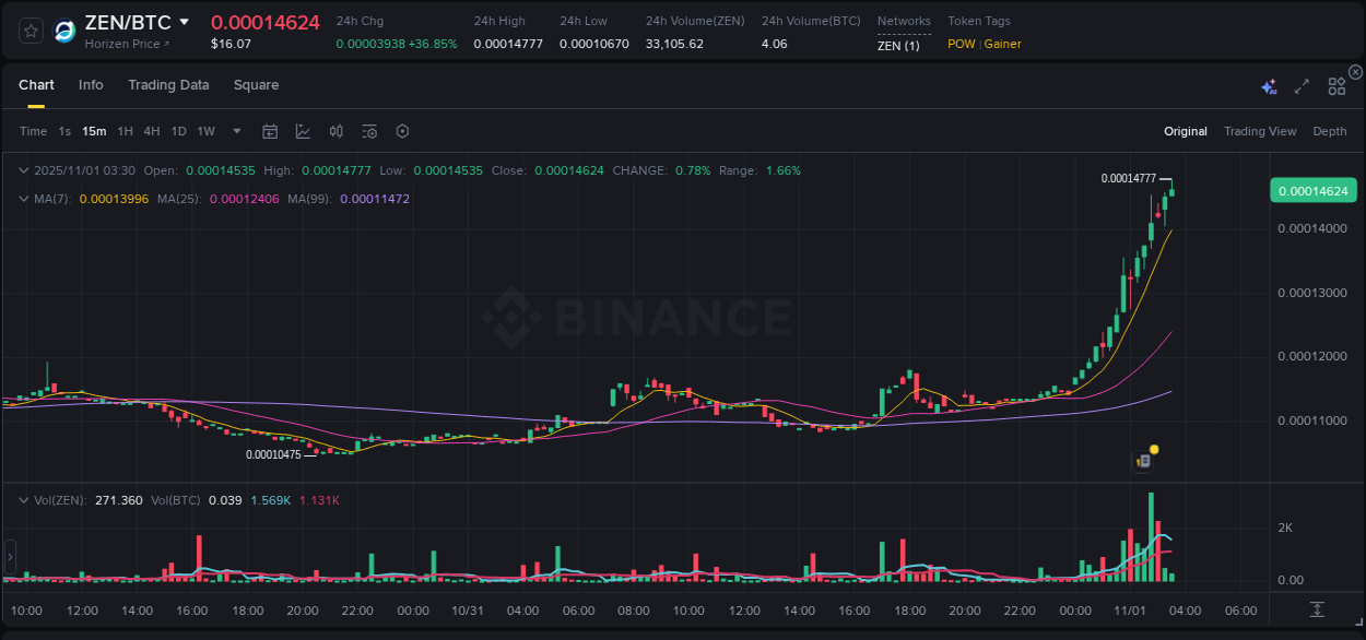 Binance trading report for ZEN pump, 01 November 2025, 03:31 Binance trading report for ZEN pump, 01 November 2025, 03:31