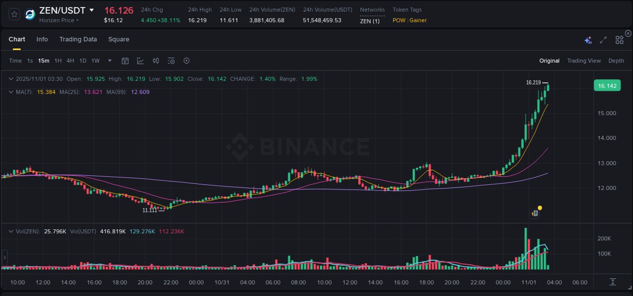 Binance trading report for ZEN pump, 01 November 2025, 03:31 Binance trading report for ZEN pump, 01 November 2025, 03:31