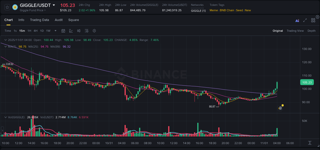 Market analysis: Understand GIGGLE pump on Binance at 01 November 2025, 04:10 Market analysis: GIGGLE pump on Binance at 01 November 2025, 04:10