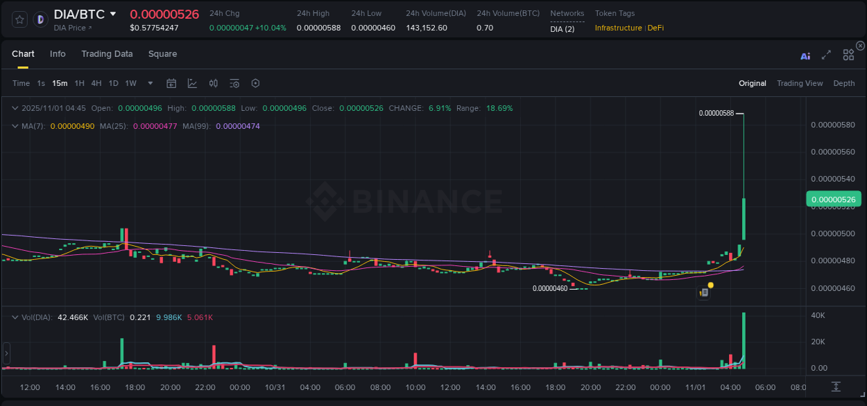 Market analysis: Understand DIA pump on Binance at 01 November 2025, 04:56 Market analysis: DIA pump on Binance at 01 November 2025, 04:56