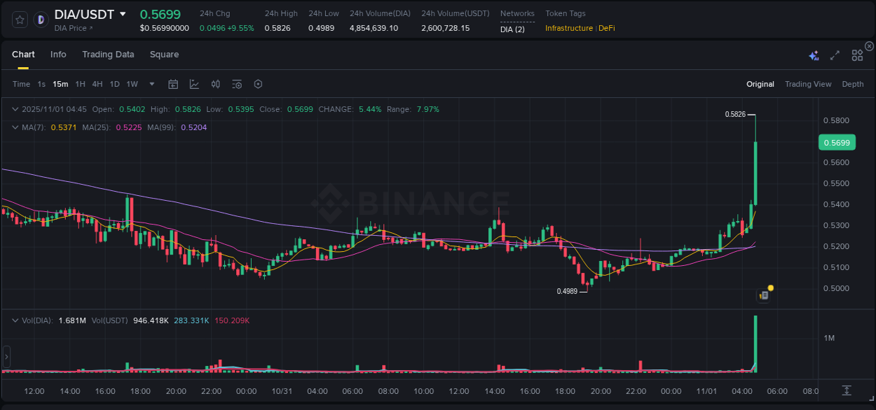 Trading insight: DIA pump report from Binance, 01 November 2025, 04:57 Trading insight: DIA pump report from Binance, 01 November 2025, 04:57