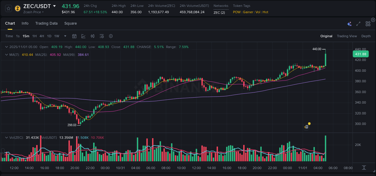 Crypto market update: ZEC pump on Binance, 01 November 2025, 05:06 Crypto market update: ZEC pump on Binance, 01 November 2025, 05:06