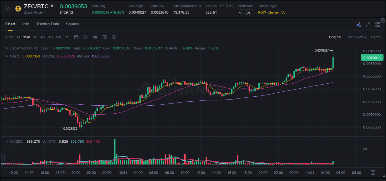 Trading insight: ZEC pump report from Binance, 01 November 2025, 05:06 Trading insight: ZEC pump report from Binance, 01 November 2025, 05:06