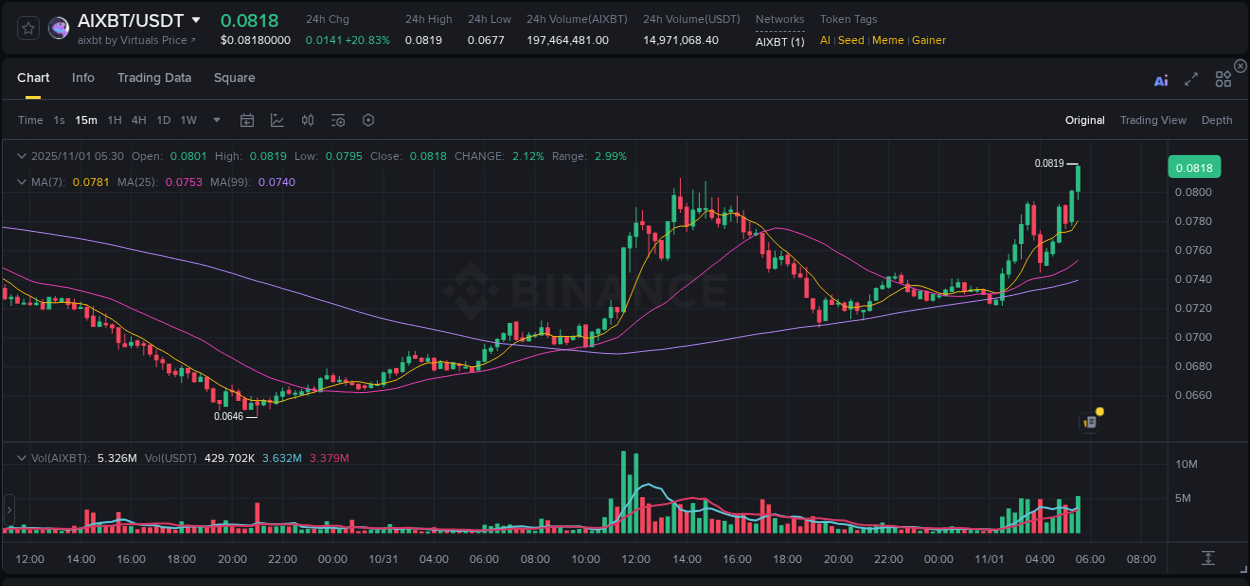 Binance pump data for AIXBT at 01 November 2025, 05:40 Binance pump data for AIXBT at 01 November 2025, 05:40