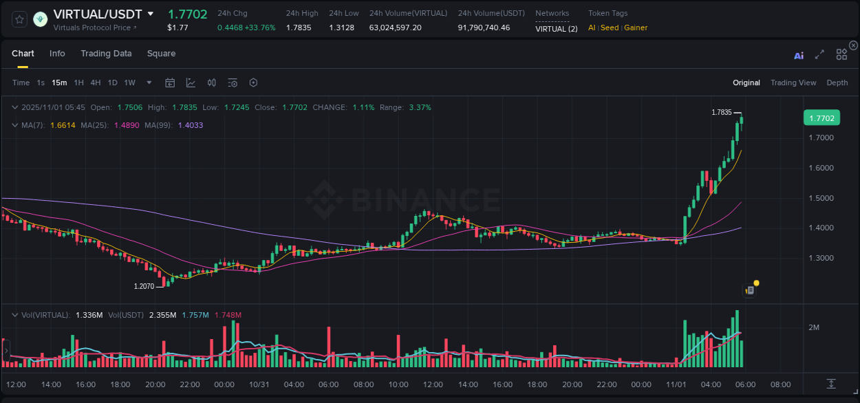 Real-time report of VIRTUAL pump on Binance, 01 November 2025, 05:41 Real-time report of VIRTUAL pump on Binance, 01 November 2025, 05:41