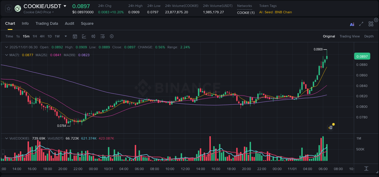 Crypto trading report: COOKIE pump on Binance, 01 November 2025, 06:40 Crypto trading report: COOKIE pump on Binance, 01 November 2025, 06:40