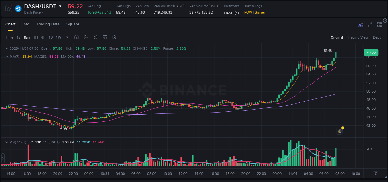 Binance exchange pump report for DASH, 01 November 2025, 07:40 Binance exchange pump report for DASH, 01 November 2025, 07:40