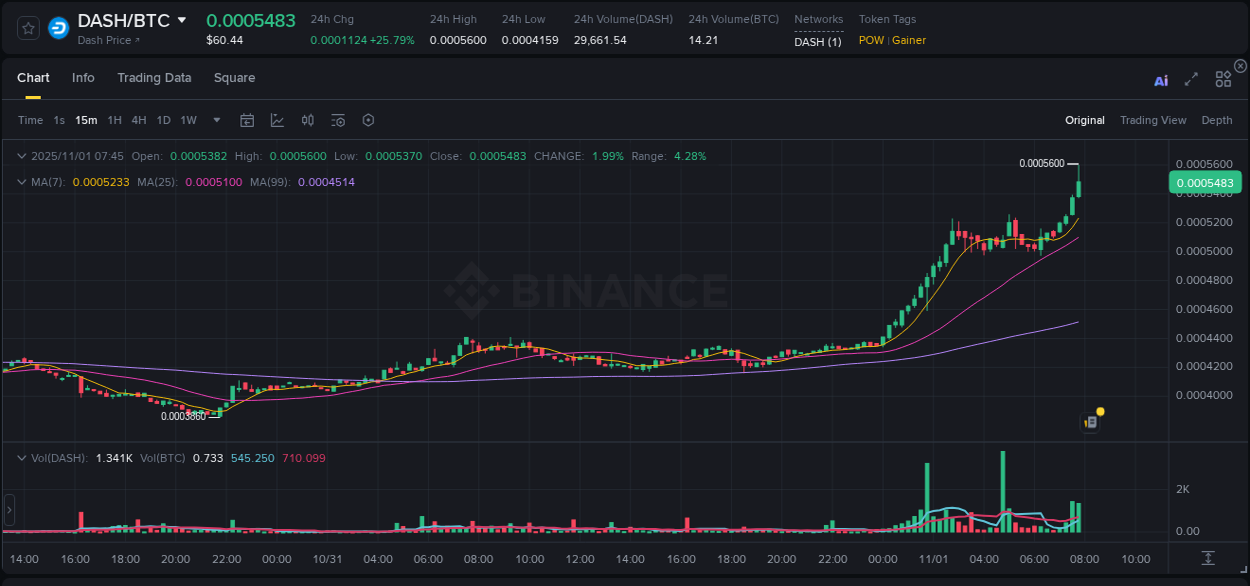 Crypto market update: DASH pump on Binance, 01 November 2025, 07:50 Crypto market update: DASH pump on Binance, 01 November 2025, 07:50