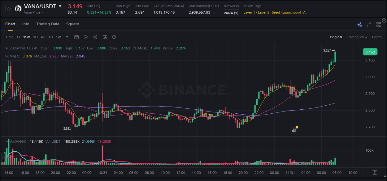 Market movement report: VANA on Binance at 01 November 2025, 07:53 Market movement report: VANA on Binance at 01 November 2025, 07:53