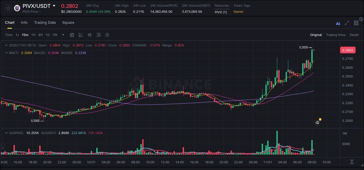 Crypto pump analytics for PIVX on Binance, 01 November 2025, 08:14 Crypto pump analytics for PIVX on Binance, 01 November 2025, 08:14