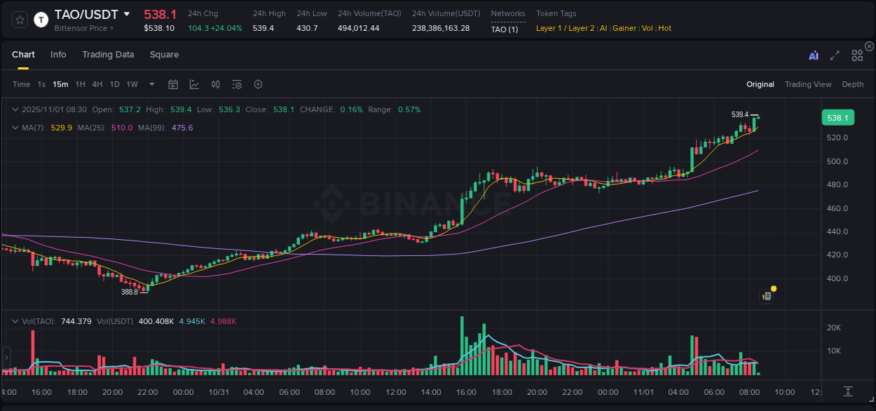See the detailed report of TAO's pump on Binance at 01 November 2025, 08:30 Analysis of TAO pump activity on Binance at 01 November 2025, 08:30