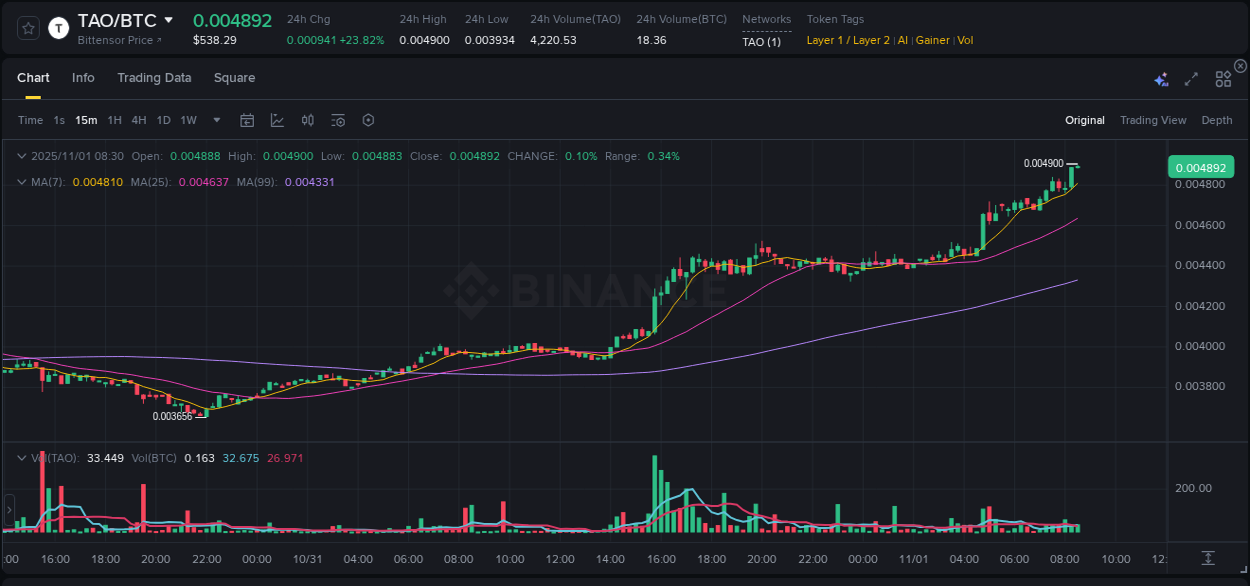 Binance pump data for TAO at 01 November 2025, 08:30 Binance pump data for TAO at 01 November 2025, 08:30