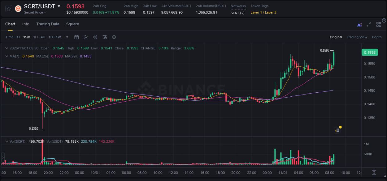 Learn about the SCRT price movement analysis from Binance, 01 November 2025, 08:43 SCRT trading report showing pump trends on Binance, 01 November 2025, 08:43