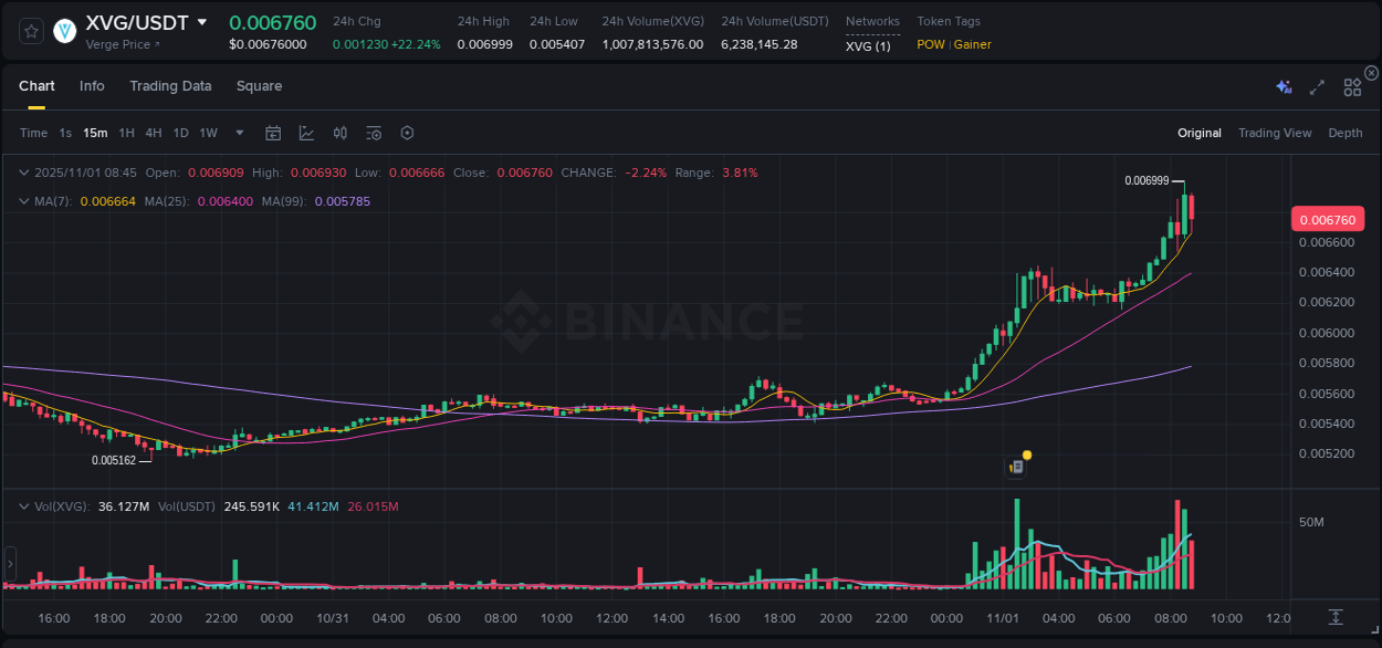 Discover the Binance pump data for XVG at 01 November 2025, 08:44 Binance pump overview for XVG, captured at 01 November 2025, 08:44