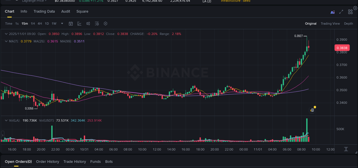 Gain insights into LA's pump activity on Binance, 01 November 2025, 08:51 Detailed analysis of LA's price surge on Binance, 01 November 2025, 08:51