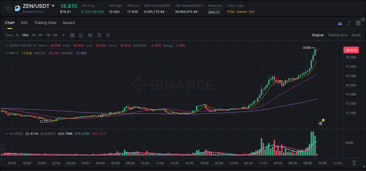 Explore the crypto pump report for ZEN on Binance, 01 November 2025, 08:53 Crypto market report: ZEN pump on Binance, 01 November 2025, 08:53