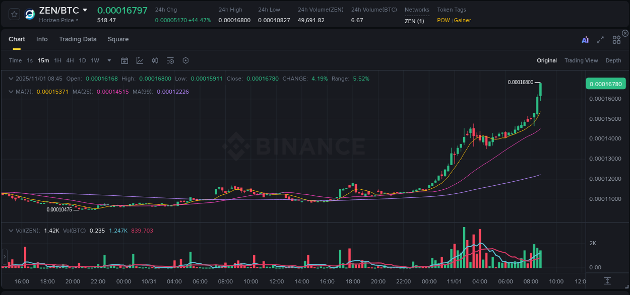 Real-time report of ZEN pump on Binance, 01 November 2025, 08:53 Real-time report of ZEN pump on Binance, 01 November 2025, 08:53