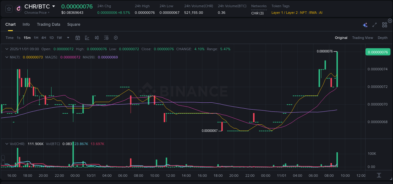 Crypto trading report: CHR pump on Binance, 01 November 2025, 09:09 Crypto trading report: CHR pump on Binance, 01 November 2025, 09:09