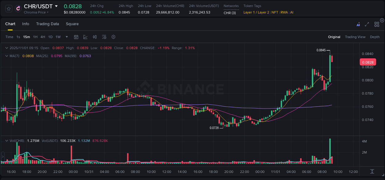 View the trading report for CHR pump on Binance, 01 November 2025, 09:12 Binance trading data for CHR pump, 01 November 2025, 09:12