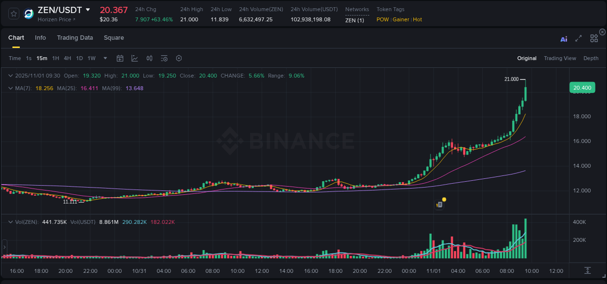 Understand the market analysis of ZEN pump on Binance at 01 November 2025, 09:39 Market trend analysis: ZEN pump on Binance at 01 November 2025, 09:39
