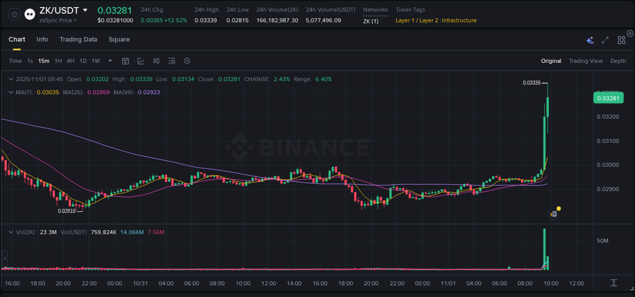 Get trading insights from ZK pump report on Binance, 01 November 2025, 09:41 Trading data insight: ZK pump report from Binance, 01 November 2025, 09:41