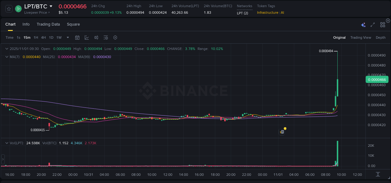 Binance exchange pump report for LPT, 01 November 2025, 09:41 Binance exchange pump report for LPT, 01 November 2025, 09:41