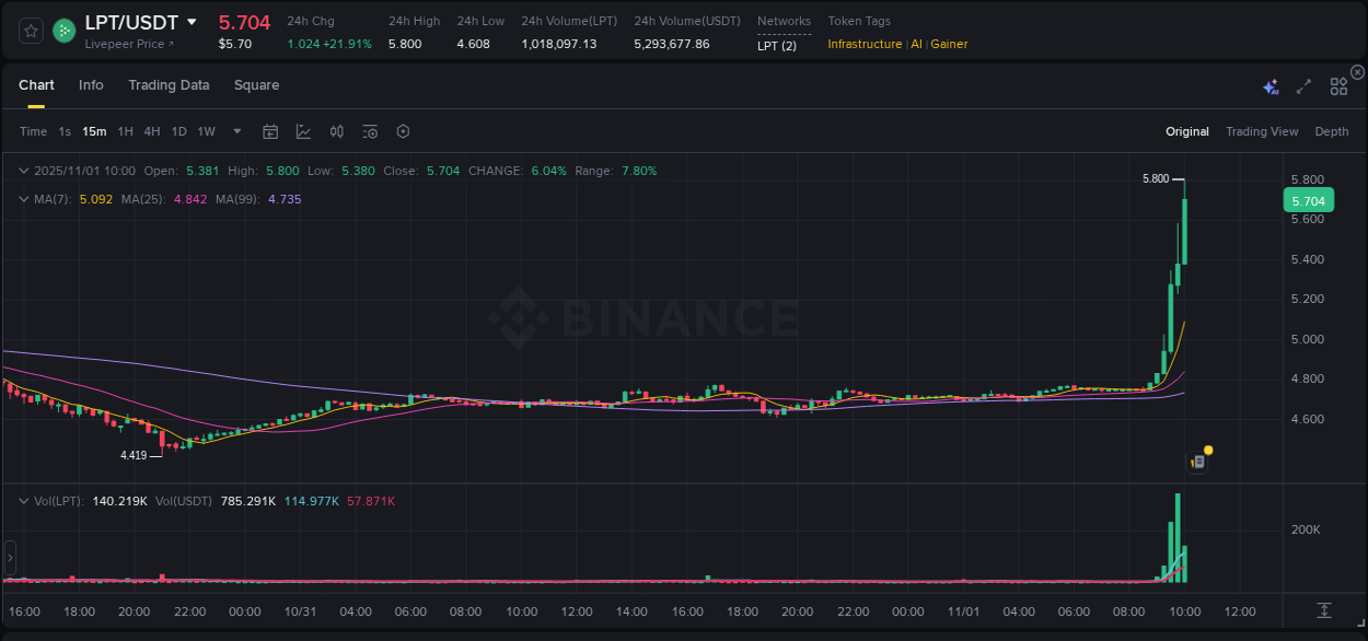 Stay updated with the crypto market report for LPT on Binance, 01 November 2025, 09:46 Crypto price movement update: LPT on Binance, 01 November 2025, 09:46
